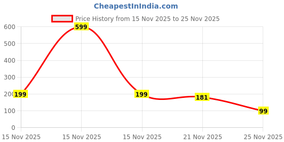 myntra.com Kuber Industries Cream 2 Pieces Printed Separator Organisers kuber industries Price History Graph from 15 Nov 2025 to 25 Nov 2025