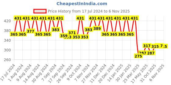 myntra.com Kuber Industries Cream 2-Pieces Printed Underbed Storage Bag Organisers kuber industries Price History Graph from 17 Jul 2024 to 5 Nov 2025