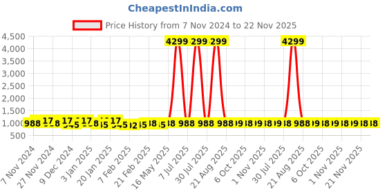 myntra.com Kuber Industries Cream 2 Pieces Printed Water Resistant Shelf Liner Organisers kuber industries Price History Graph from 7 Nov 2024 to 21 Nov 2025