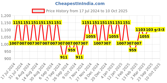 myntra.com Kuber Industries Cream 2 Pieces Printed Waterproof Rectangle Table Cover kuber industries Price History Graph from 17 Jul 2024 to 10 Oct 2025