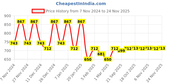 myntra.com Kuber Industries Cream 2 Pieces Self Design Cotton Door Curtains kuber industries Price History Graph from 7 Nov 2024 to 24 Nov 2025