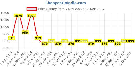 myntra.com Kuber Industries Cream 2 Pieces Self Design Cotton Door Curtains kuber industries Price History Graph from 7 Nov 2024 to 1 Dec 2025