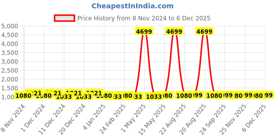 myntra.com Kuber Industries Cream 2 Pieces Self Design Cotton Long Door Curtains kuber industries Price History Graph from 8 Nov 2024 to 5 Dec 2025