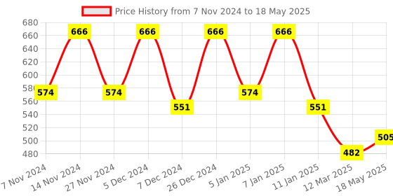 myntra.com Kuber Industries Cream 2 Pieces Self Design Cotton Window Curtains kuber industries Price History Graph from 7 Nov 2024 to 18 May 2025