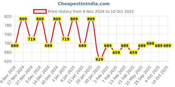 myntra.com Kuber Industries Cream 2 Pieces Self Design Cotton Window Curtains kuber industries Price History Graph from 9 Nov 2024 to 9 Oct 2025