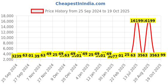 myntra.com Kuber Industries Cream 2 Pieces Textured Foldable Organisers kuber industries Price History Graph from 25 Sep 2024 to 19 Oct 2025