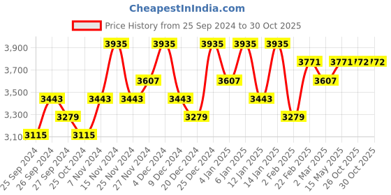 myntra.com Kuber Industries Cream 2 Pieces Textured Foldable Organisers kuber industries Price History Graph from 25 Sep 2024 to 29 Oct 2025