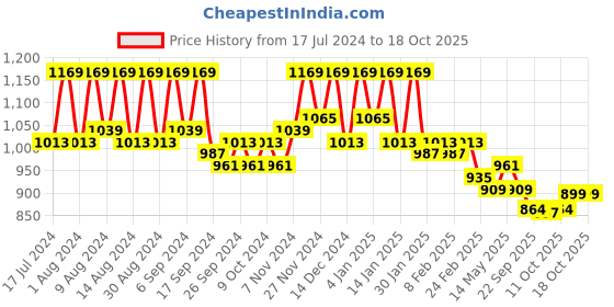 myntra.com Kuber Industries Cream 20 Pieces Organiser Organisers kuber industries Price History Graph from 17 Jul 2024 to 18 Oct 2025