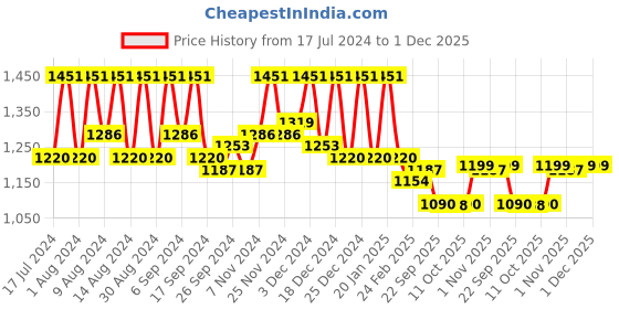 myntra.com Kuber Industries Cream 25 Pieces Organiser Organisers kuber industries Price History Graph from 17 Jul 2024 to 30 Nov 2025