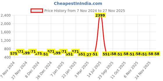 myntra.com Kuber Industries Cream 3 Pieces Checked Foldable Laundry Bags 45 L Each kuber industries Price History Graph from 7 Nov 2024 to 24 Nov 2025