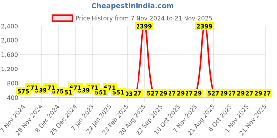 myntra.com Kuber Industries Cream 3 Pieces Checked Foldable Laundry Bags 45 L Each kuber industries Price History Graph from 7 Nov 2024 to 21 Nov 2025