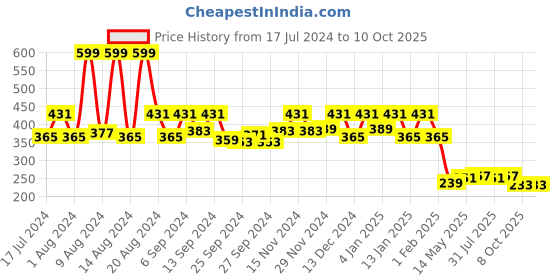 myntra.com Kuber Industries Cream 3 Pieces Checked Foldable Saree Covers kuber industries Price History Graph from 17 Jul 2024 to 10 Oct 2025