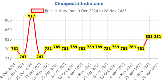 myntra.com Kuber Industries Cream 3 Pieces Cotton Window Curtains kuber industries Price History Graph from 9 Dec 2024 to 28 Nov 2025