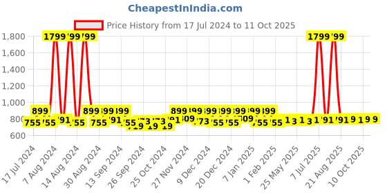 myntra.com Kuber Industries Cream 3 Pieces Disney Mickey & Minnie Printed Classic Glossy Step Stool kuber industries Price History Graph from 17 Jul 2024 to 11 Oct 2025