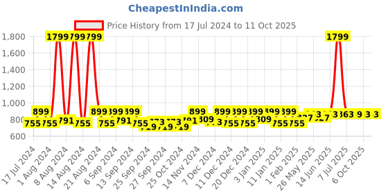 myntra.com Kuber Industries Cream 3 Pieces Disney Mickey & Minnie Printed Classic Glossy Step Stool kuber industries Price History Graph from 17 Jul 2024 to 10 Oct 2025
