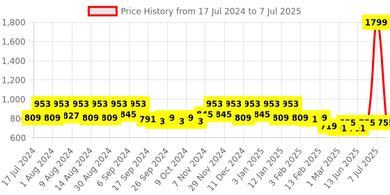 myntra.com Kuber Industries Cream 3 Pieces Drawer Organiser Organisers kuber industries Price History Graph from 17 Jul 2024 to 7 Jul 2025