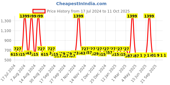 myntra.com Kuber Industries Cream 3 Pieces Geometric Step Stool kuber industries Price History Graph from 17 Jul 2024 to 10 Oct 2025