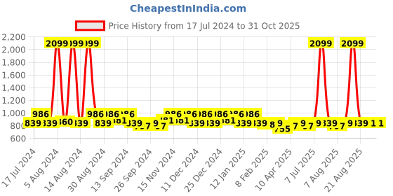 myntra.com Kuber Industries Cream 3 Pieces Microfiber Dish Dry Mats kuber industries Price History Graph from 17 Jul 2024 to 30 Oct 2025