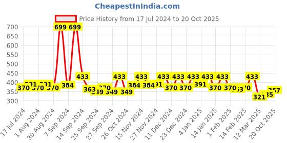 myntra.com Kuber Industries Cream 3 Pieces Printed Hanging Saree Cover For Clothes Storage kuber industries Price History Graph from 17 Jul 2024 to 20 Oct 2025