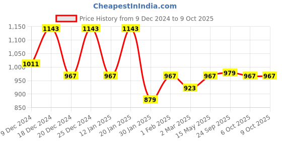 myntra.com Kuber Industries Cream 3 Pieces Self Design Cotton Window Curtains kuber industries Price History Graph from 9 Dec 2024 to 9 Oct 2025