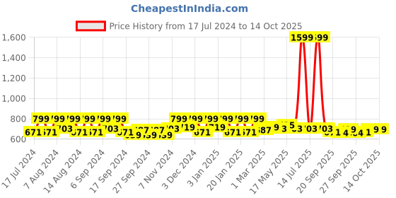 myntra.com Kuber Industries Cream 3 Pieces Unbreakable Bucket kuber industries Price History Graph from 17 Jul 2024 to 14 Oct 2025