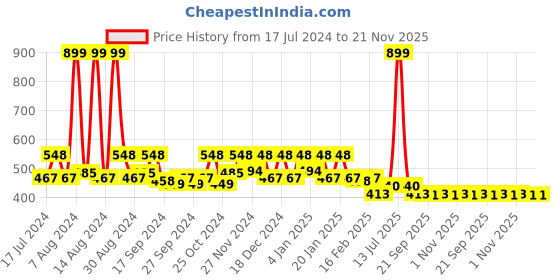 myntra.com Kuber Industries Cream 3 Pieces Underbed Storage Bag Organisers kuber industries Price History Graph from 17 Jul 2024 to 21 Nov 2025