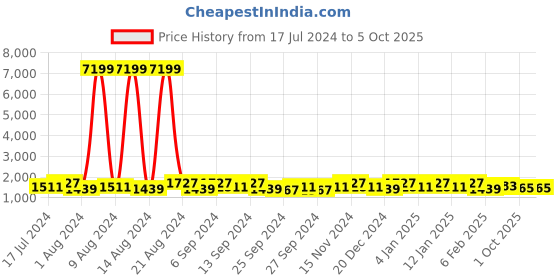 myntra.com Kuber Industries Cream 30 Pieces Regular Multi-Utility Organisers kuber industries Price History Graph from 17 Jul 2024 to 5 Oct 2025