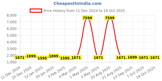 myntra.com Kuber Industries Cream 4 Pieces Ethnic Motifs Cotton Room Darkening Window Curtains kuber industries Price History Graph from 11 Dec 2024 to 17 Oct 2025