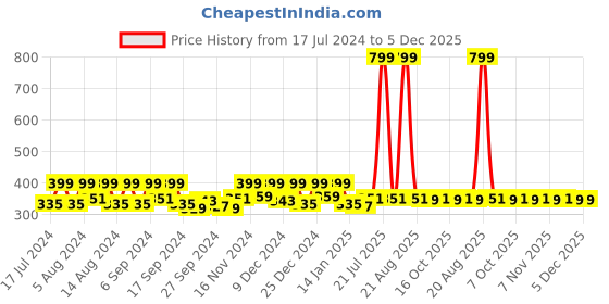 myntra.com Kuber Industries Cream 4 Pieces Floral Cotton Round Table Placemats kuber industries Price History Graph from 17 Jul 2024 to 5 Dec 2025