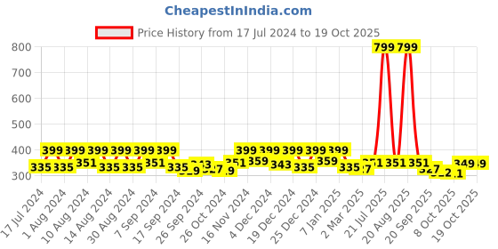 myntra.com Kuber Industries Cream 4 Pieces Floral Cotton Square Table Placemats kuber industries Price History Graph from 17 Jul 2024 to 18 Oct 2025