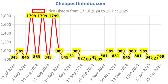 myntra.com Kuber Industries Cream 4 Pieces Floral Embroidered Cotton Pillow Covers kuber industries Price History Graph from 17 Jul 2024 to 19 Oct 2025