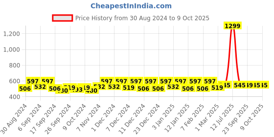 myntra.com Kuber Industries Cream 4 Pieces Printed Saree Organizers kuber industries Price History Graph from 30 Aug 2024 to 9 Oct 2025
