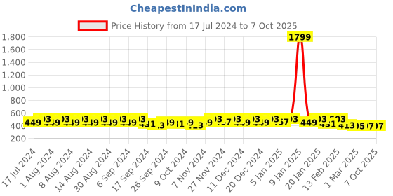 myntra.com Kuber Industries Cream 4 Pieces Printed Table Placemats kuber industries Price History Graph from 17 Jul 2024 to 6 Oct 2025