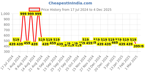 myntra.com Kuber Industries Cream 4 Pieces Reusable Sweater Bag Organisers kuber industries Price History Graph from 17 Jul 2024 to 4 Dec 2025