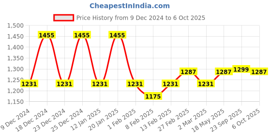 myntra.com Kuber Industries Cream 4 Pieces Self Design Cotton Window Curtains kuber industries Price History Graph from 9 Dec 2024 to 6 Oct 2025