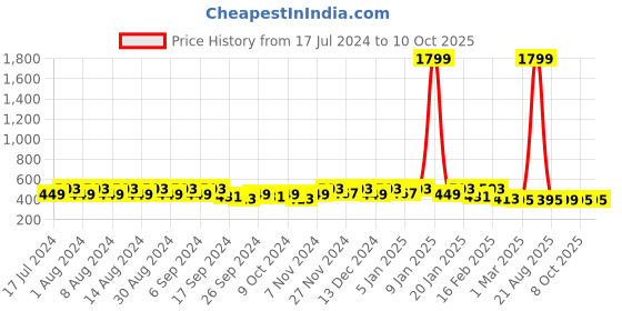 myntra.com Kuber Industries Cream 4 Pieces Square Table Placemats kuber industries Price History Graph from 17 Jul 2024 to 10 Oct 2025