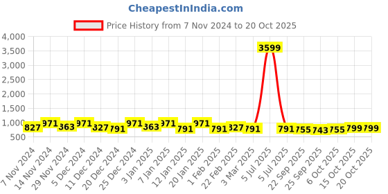 myntra.com Kuber Industries Cream 5 Pieces Geometric Printed Square Cushion Covers kuber industries Price History Graph from 7 Nov 2024 to 18 Oct 2025