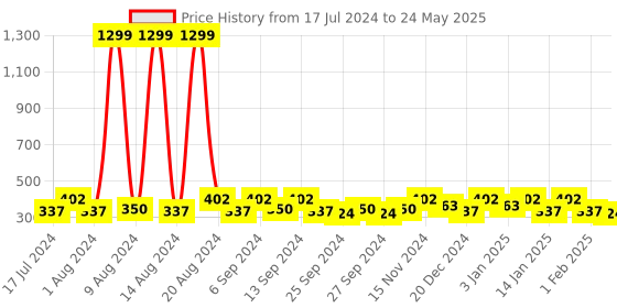 myntra.com Kuber Industries Cream 5 Piecesa Reusable Multi-Utility Organisers kuber industries Price History Graph from 17 Jul 2024 to 24 May 2025