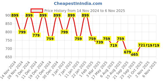 myntra.com Kuber Industries Cream 6 Pcs Embroidered Velvet 5 Seater Ultra Sonic Slip Sofa Covers kuber industries Price History Graph from 14 Nov 2024 to 5 Nov 2025