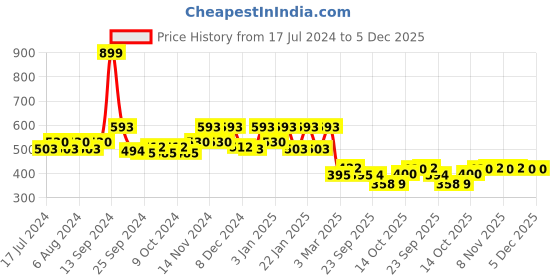 myntra.com Kuber Industries Cream 6 Pcs Floral Printed Waterproof Flexible 5-Seater Slip Sofa Covers kuber industries Price History Graph from 17 Jul 2024 to 4 Dec 2025