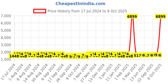 myntra.com Kuber Industries Cream 6 Pieces Buckets With Lid 18L each kuber industries Price History Graph from 17 Jul 2024 to 9 Oct 2025