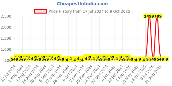 myntra.com Kuber Industries Cream 6 Pieces Regular Self Design Multi Utility Potli Bags kuber industries Price History Graph from 17 Jul 2024 to 9 Oct 2025