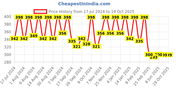 myntra.com Kuber Industries Cream 6 Pieces Regular Sweater Bag Organisers kuber industries Price History Graph from 17 Jul 2024 to 19 Oct 2025