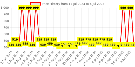 myntra.com Kuber Industries Cream 6 Pieces Reusable Multi-Utility Organisers kuber industries Price History Graph from 17 Jul 2024 to 4 Jul 2025