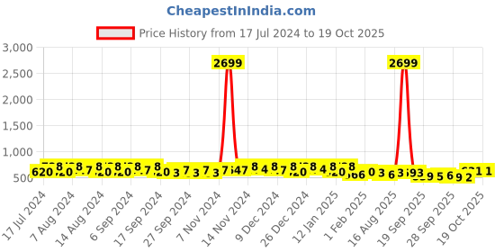myntra.com Kuber Industries Cream 6 Pieces Textured Leather Table Placemats kuber industries Price History Graph from 17 Jul 2024 to 18 Oct 2025