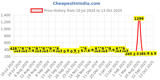 myntra.com Kuber Industries Cream 6Pieces Clip Hangers kuber industries Price History Graph from 10 Jul 2024 to 13 Oct 2025