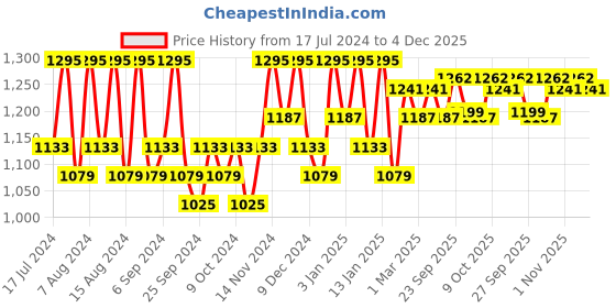 myntra.com Kuber Industries Cream 8 Pieces Printed Cotton 2+1+1 Seater Sofa Covers kuber industries Price History Graph from 17 Jul 2024 to 4 Dec 2025