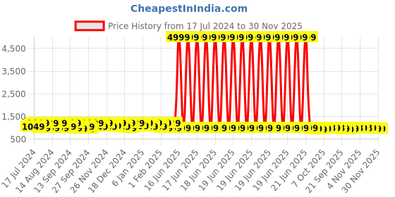 myntra.com Kuber Industries Cream & Back Floral Printed Waterproof Cotton 6 Seater Table Cover kuber industries Price History Graph from 17 Jul 2024 to 30 Nov 2025
