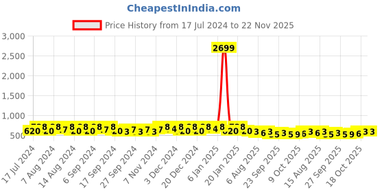 myntra.com Kuber Industries Cream & Beige 6 Pieces Printed Leather Table Placemats kuber industries Price History Graph from 17 Jul 2024 to 22 Nov 2025