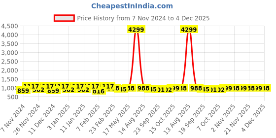 myntra.com Kuber Industries Cream & Black 10 Pieces 5 Seater Printed Sofa Cover With Arms kuber industries Price History Graph from 7 Nov 2024 to 4 Dec 2025